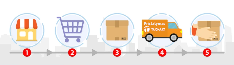 Pristatymas prekiu Užsakymo statusas